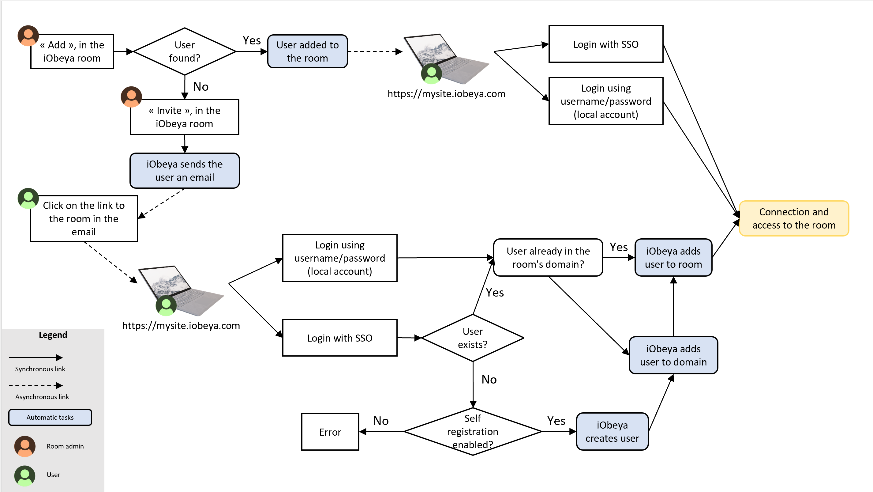 SSO - embedding SSO login into the workflow